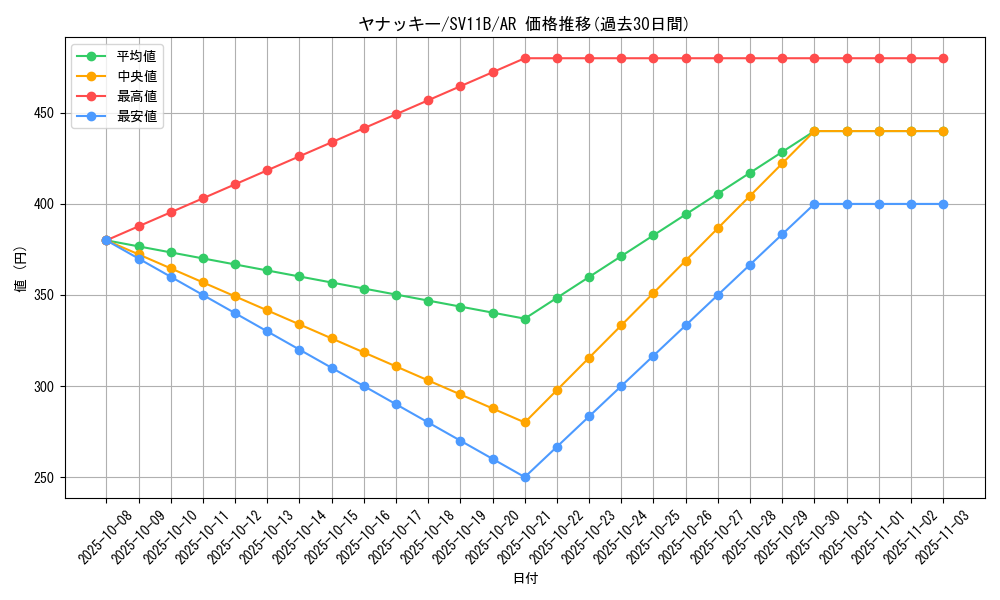 card_30363_series_61438_rarity_86461_graph