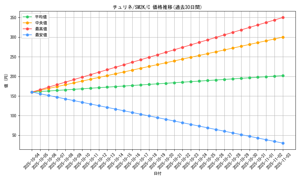 card_30364_series_61242_rarity_65214_graph
