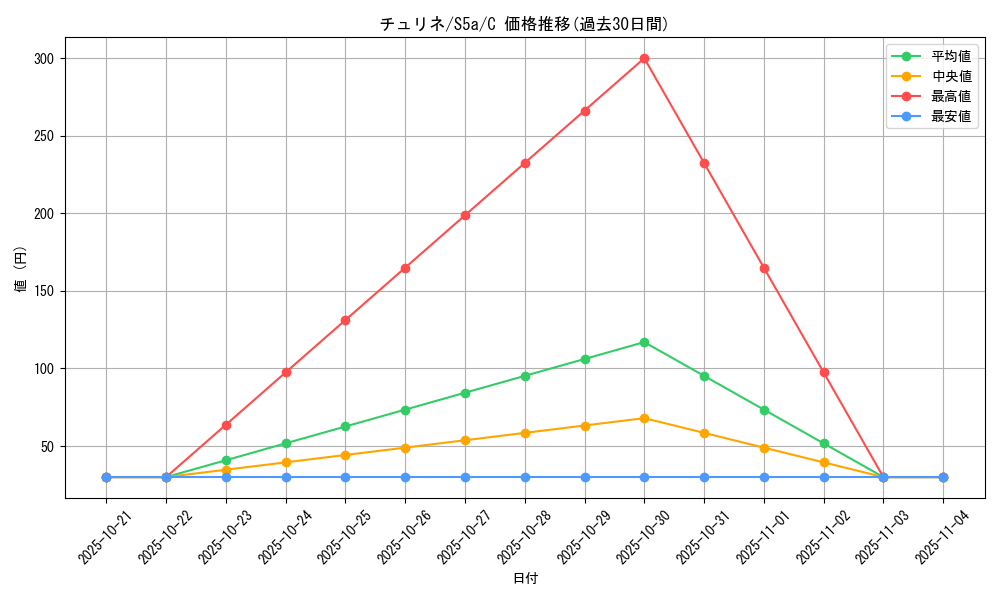 card_30364_series_61335_rarity_65214_graph