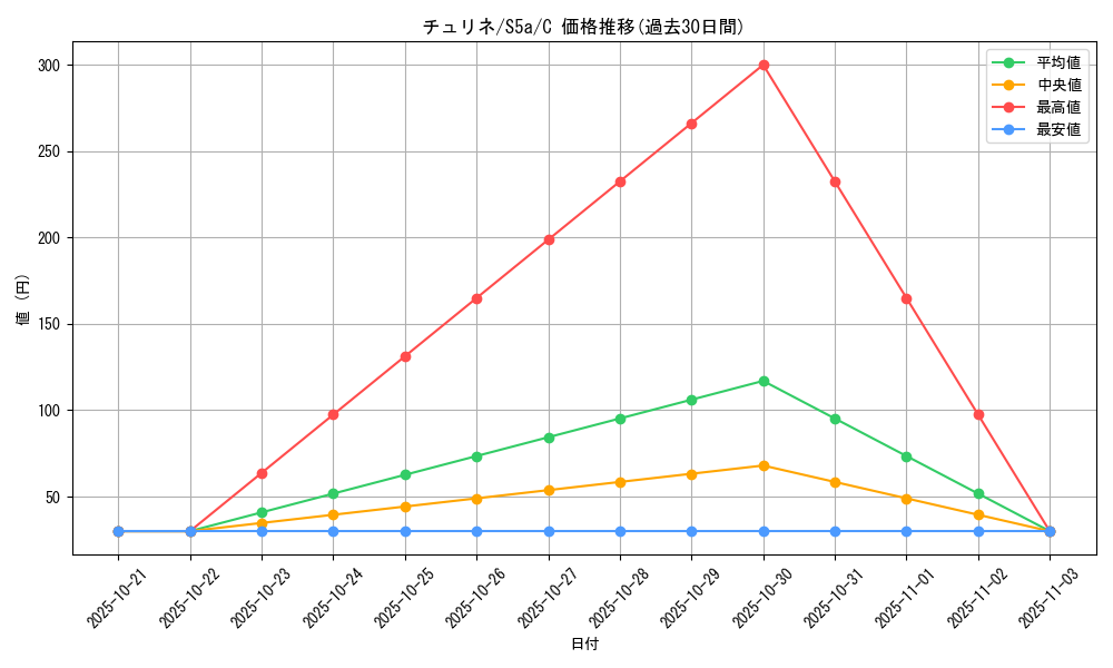 card_30364_series_61335_rarity_65214_graph