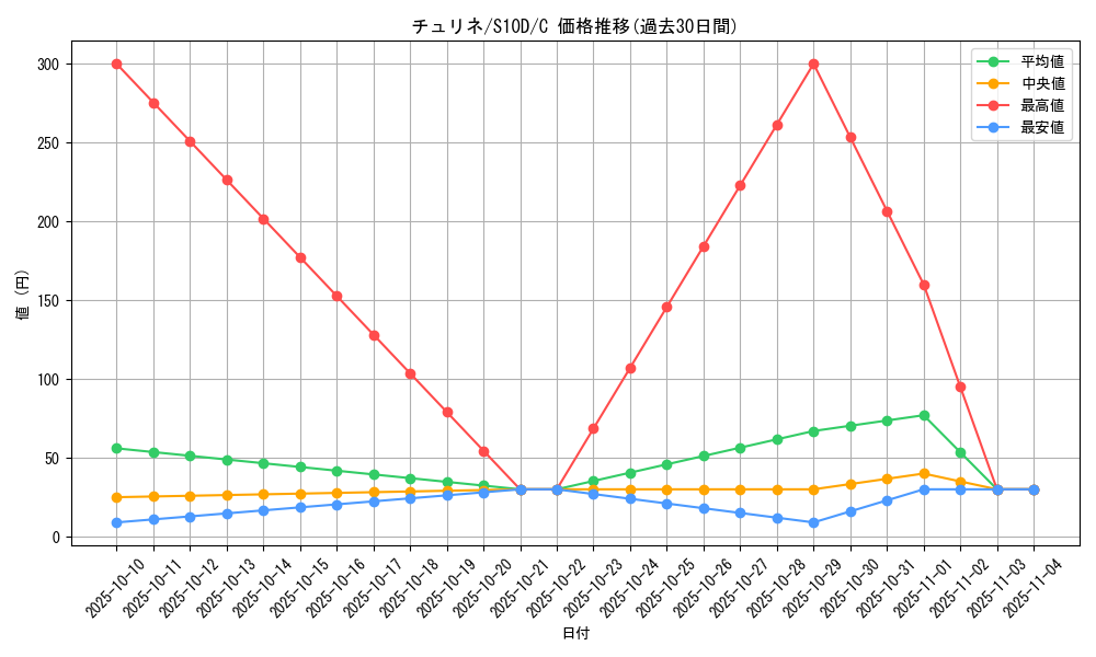 card_30364_series_61361_rarity_65214_graph
