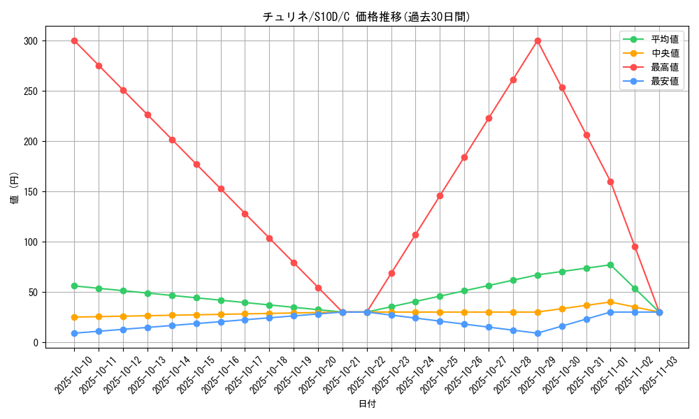card_30364_series_61361_rarity_65214_graph
