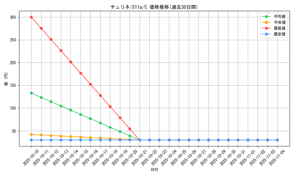 card_30364_series_61369_rarity_65214_graph