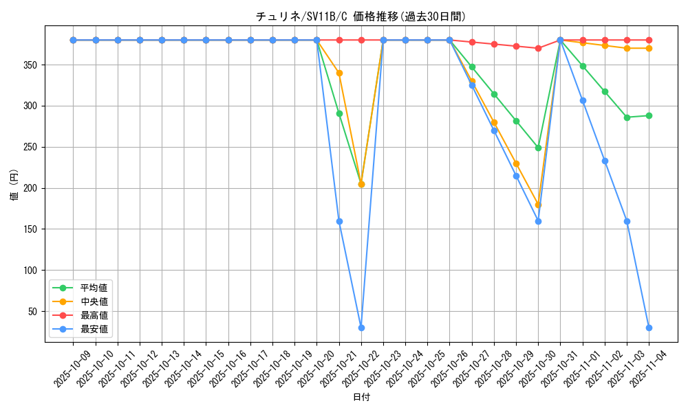 card_30364_series_61438_rarity_65214_graph