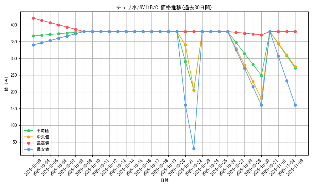 card_30364_series_61438_rarity_65214_graph