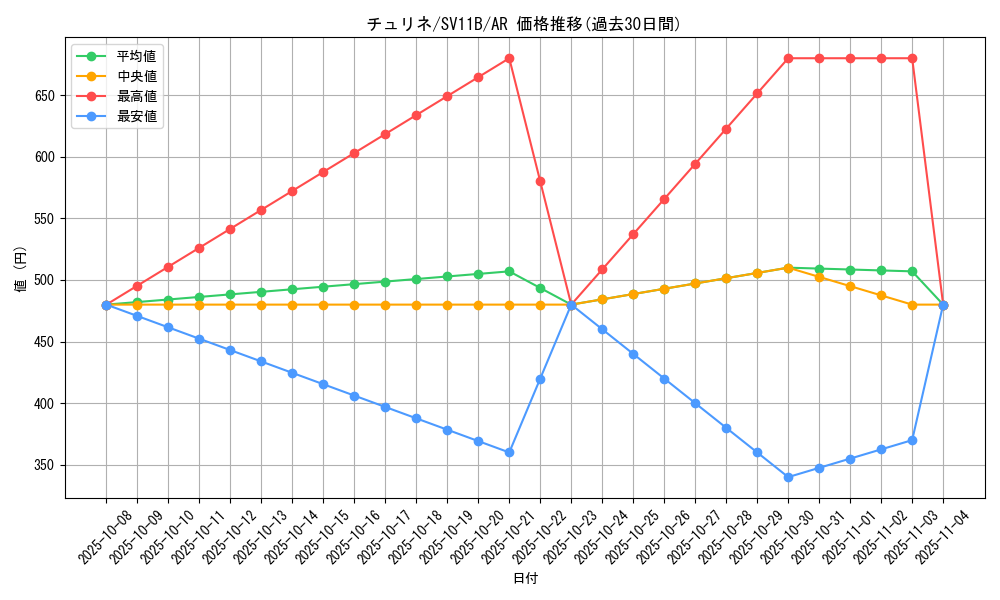 card_30364_series_61438_rarity_86461_graph