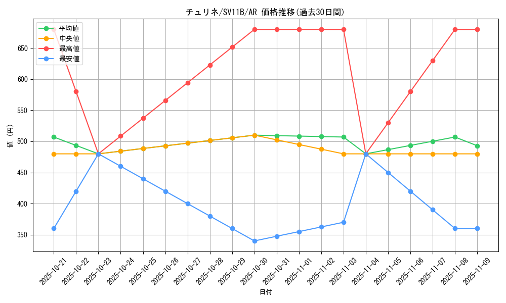 card_30364_series_61438_rarity_86461_graph