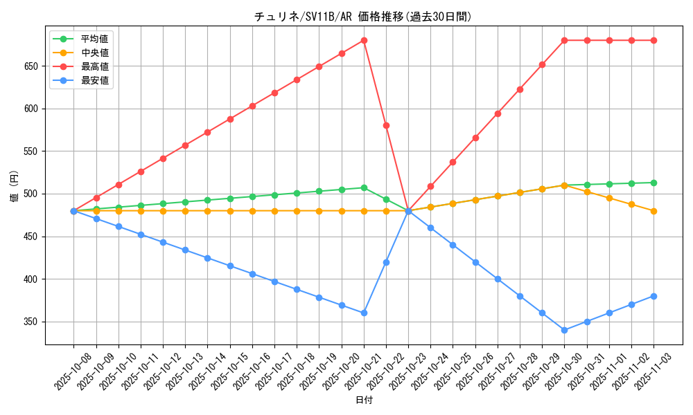 card_30364_series_61438_rarity_86461_graph