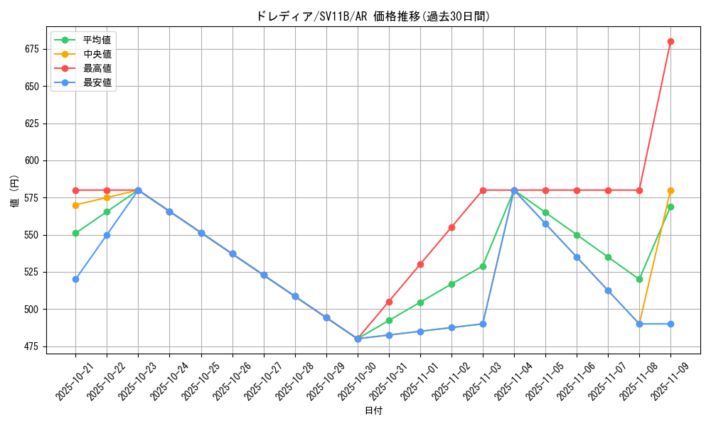 card_30365_series_61438_rarity_86461_graph