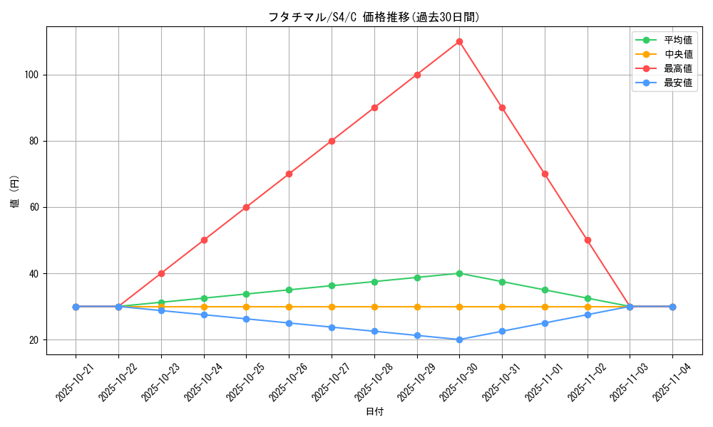 card_30370_series_61325_rarity_65214_graph