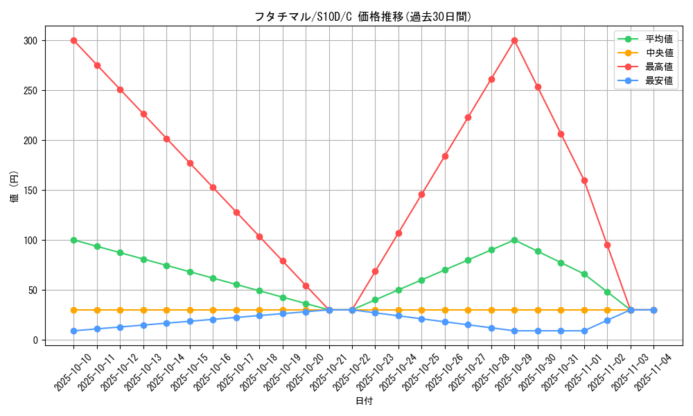 card_30370_series_61361_rarity_65214_graph