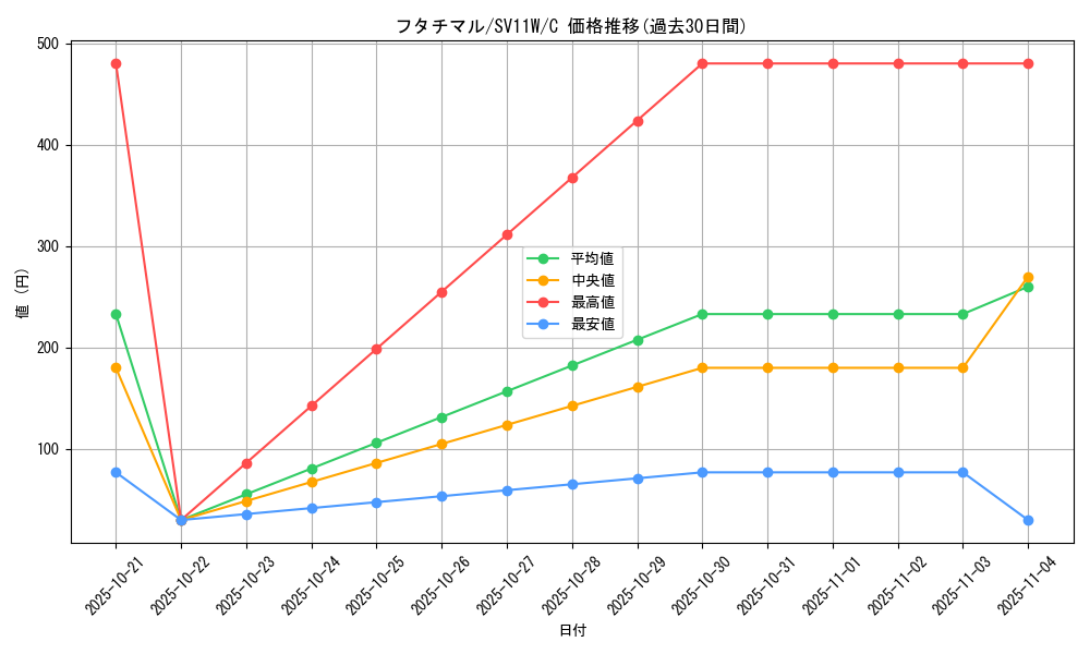 card_30370_series_61439_rarity_65214_graph