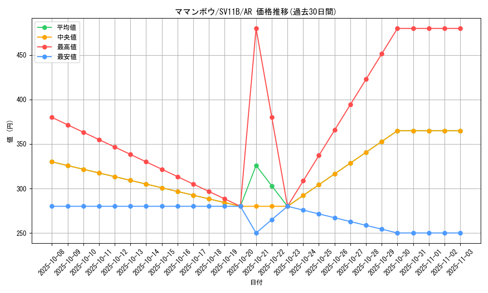 card_30374_series_61438_rarity_86461_graph