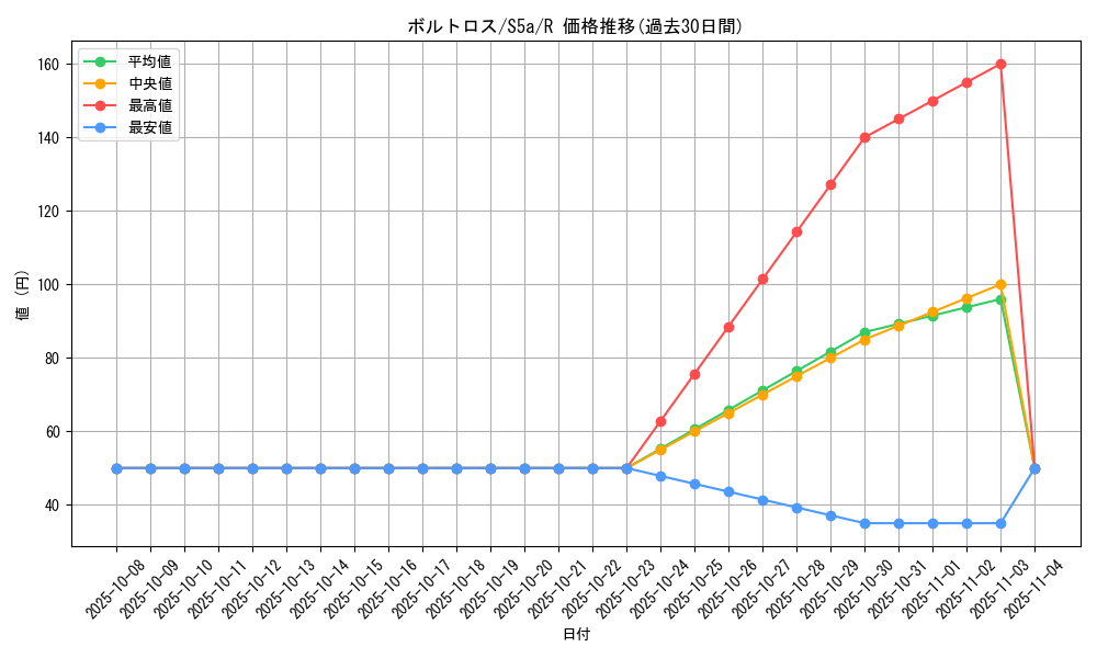 card_30377_series_61335_rarity_65216_graph