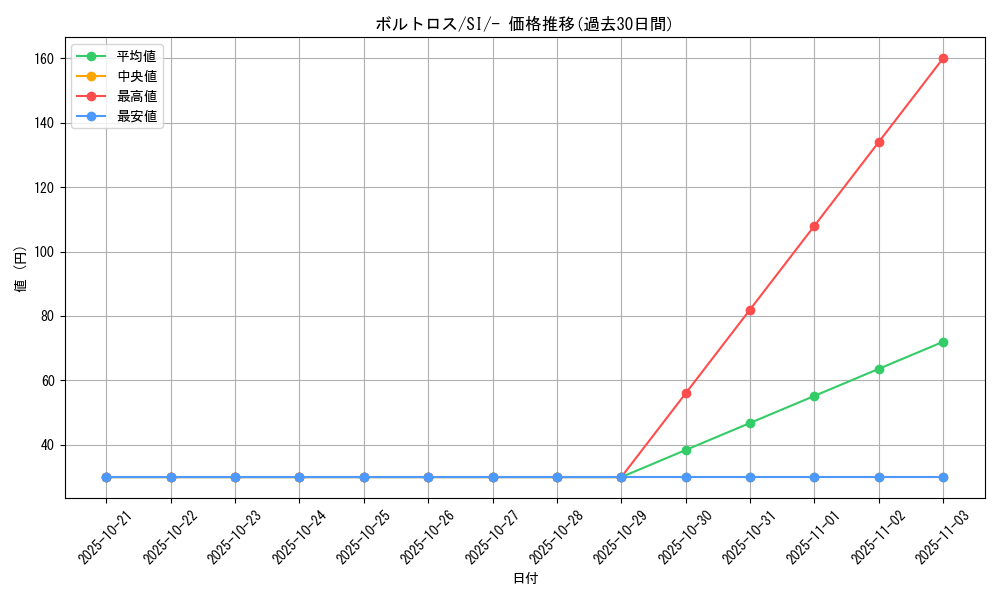 card_30377_series_61354_rarity_95225_graph