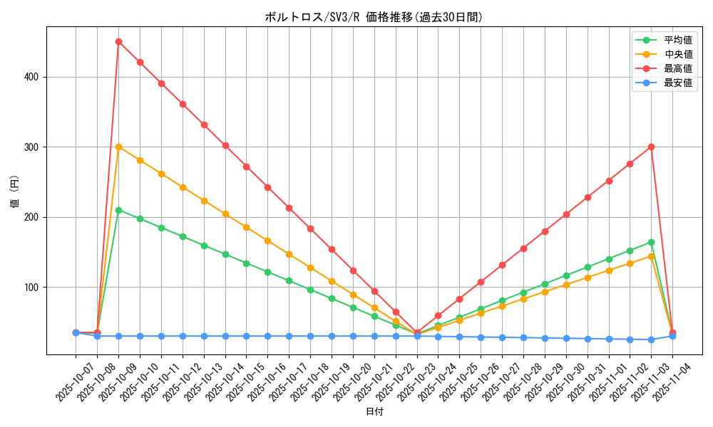 card_30377_series_61393_rarity_65216_graph