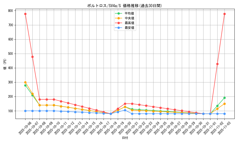 card_30377_series_61404_rarity_80235_graph