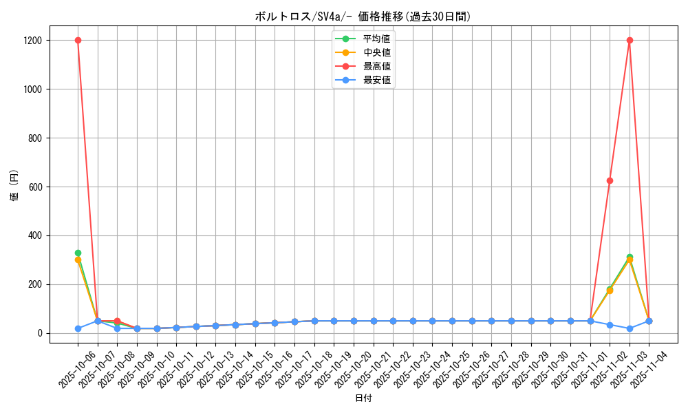 card_30377_series_61404_rarity_95225_graph