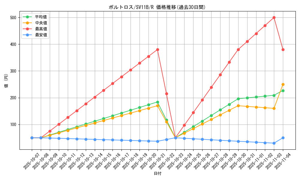 card_30377_series_61438_rarity_65216_graph