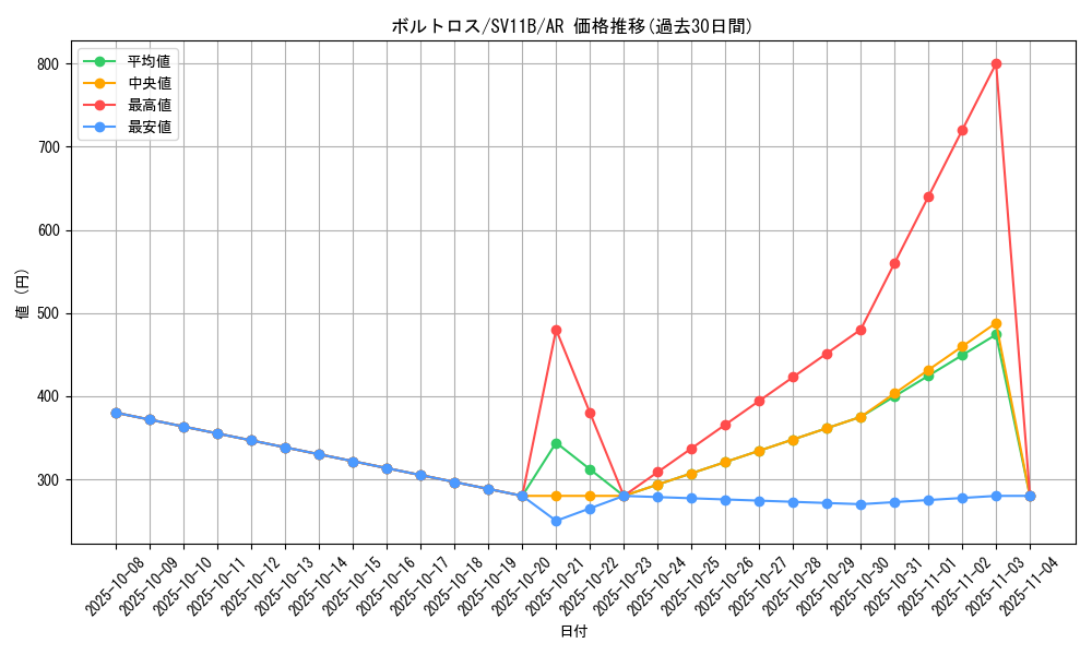 card_30377_series_61438_rarity_86461_graph