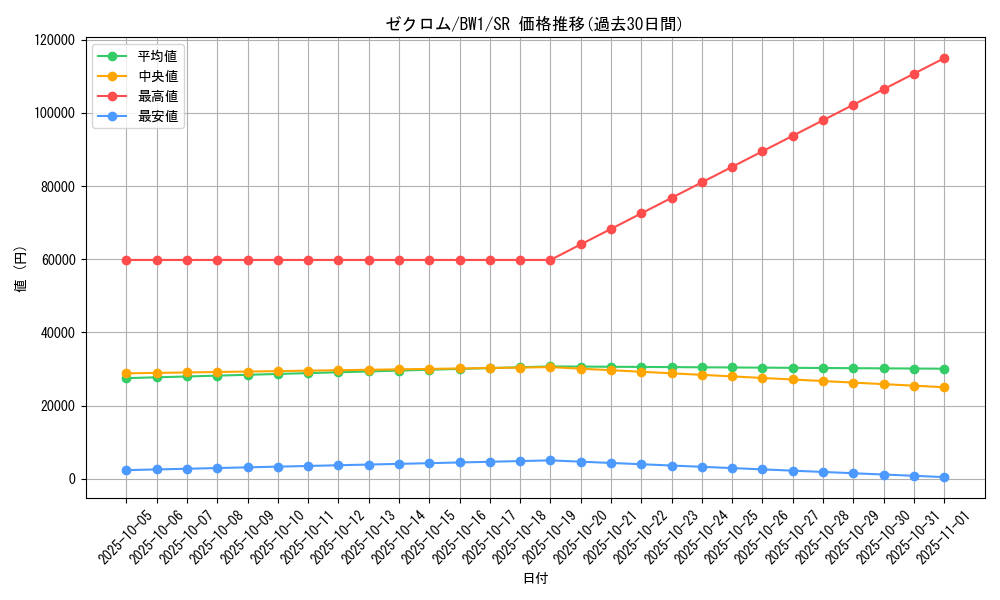 card_30378_series_61115_rarity_71891_graph