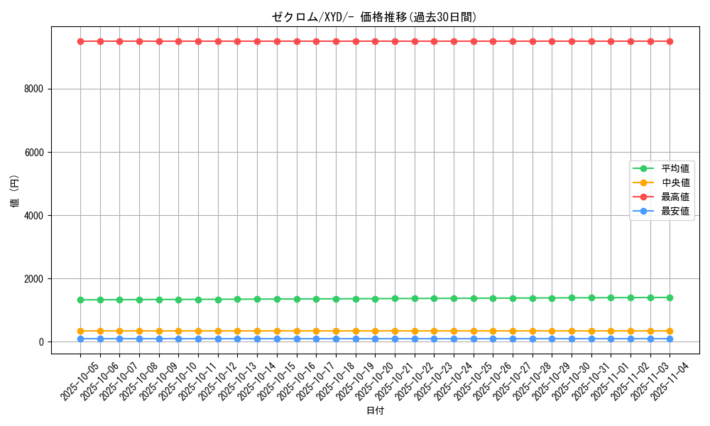 card_30378_series_61169_rarity_95225_graph