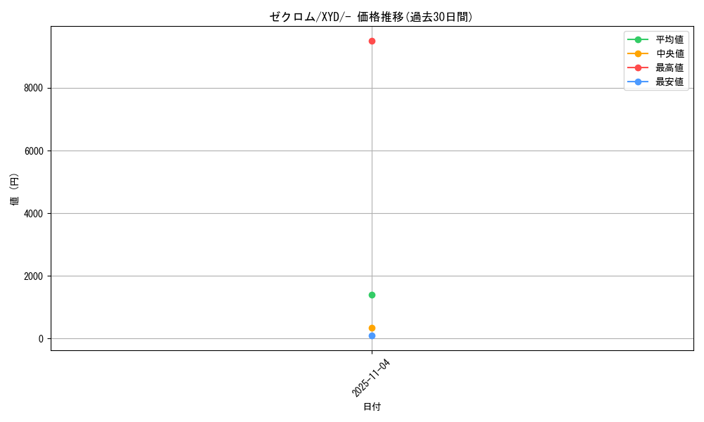 card_30378_series_61169_rarity_95225_graph