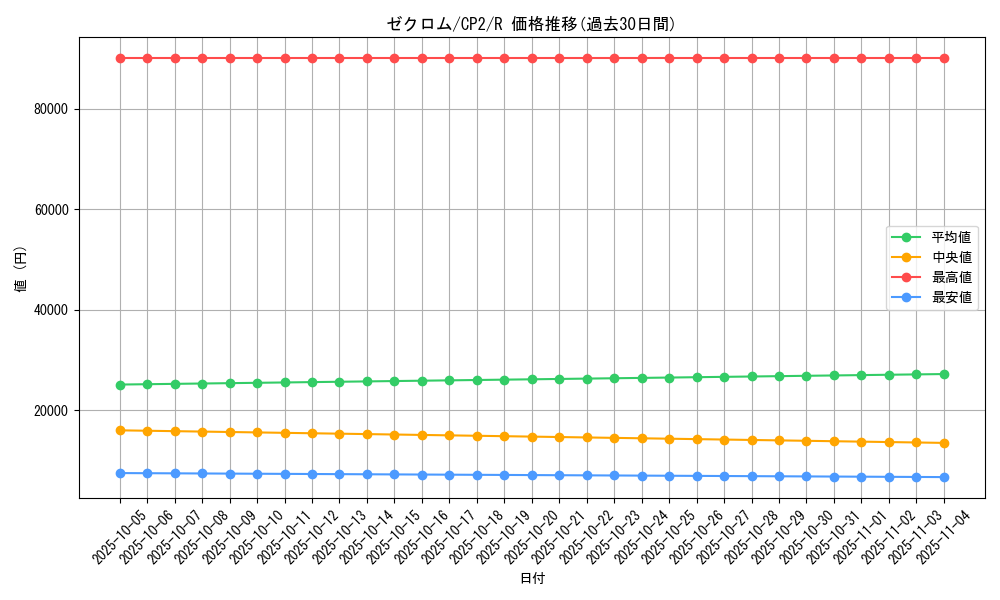 card_30378_series_61172_rarity_65216_graph