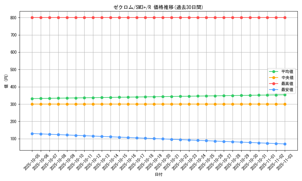 card_30378_series_61249_rarity_65216_graph
