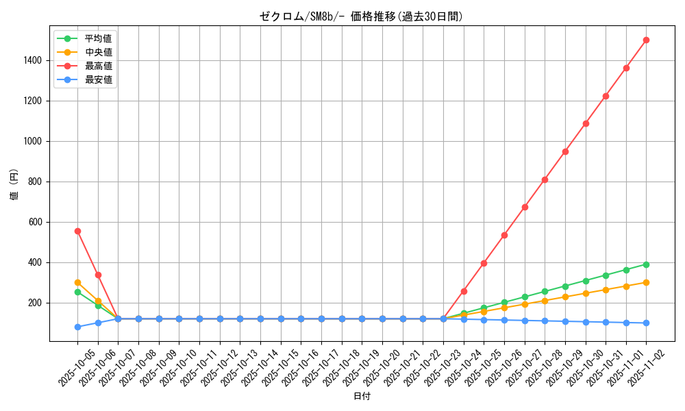 card_30378_series_61277_rarity_95225_graph
