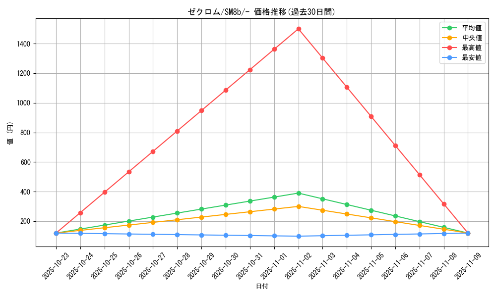 card_30378_series_61277_rarity_95225_graph