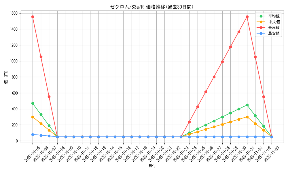 card_30378_series_61315_rarity_65216_graph