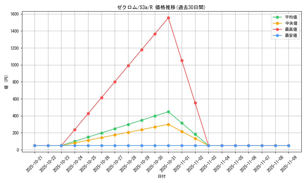 card_30378_series_61315_rarity_65216_graph