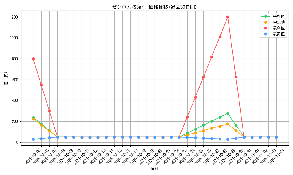 card_30378_series_61351_rarity_95225_graph