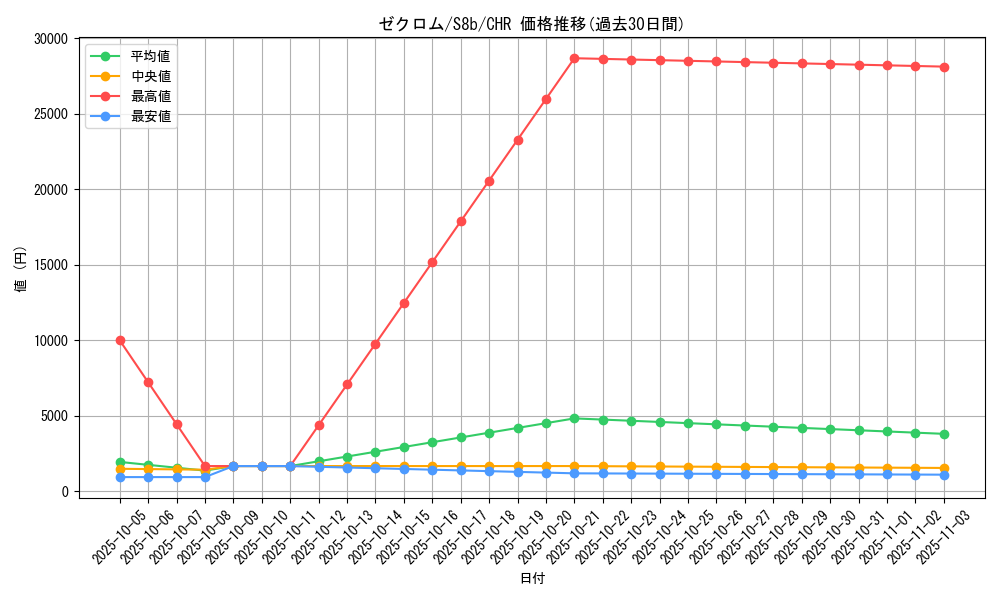 card_30378_series_61353_rarity_81352_graph