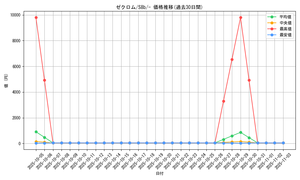 card_30378_series_61353_rarity_95225_graph