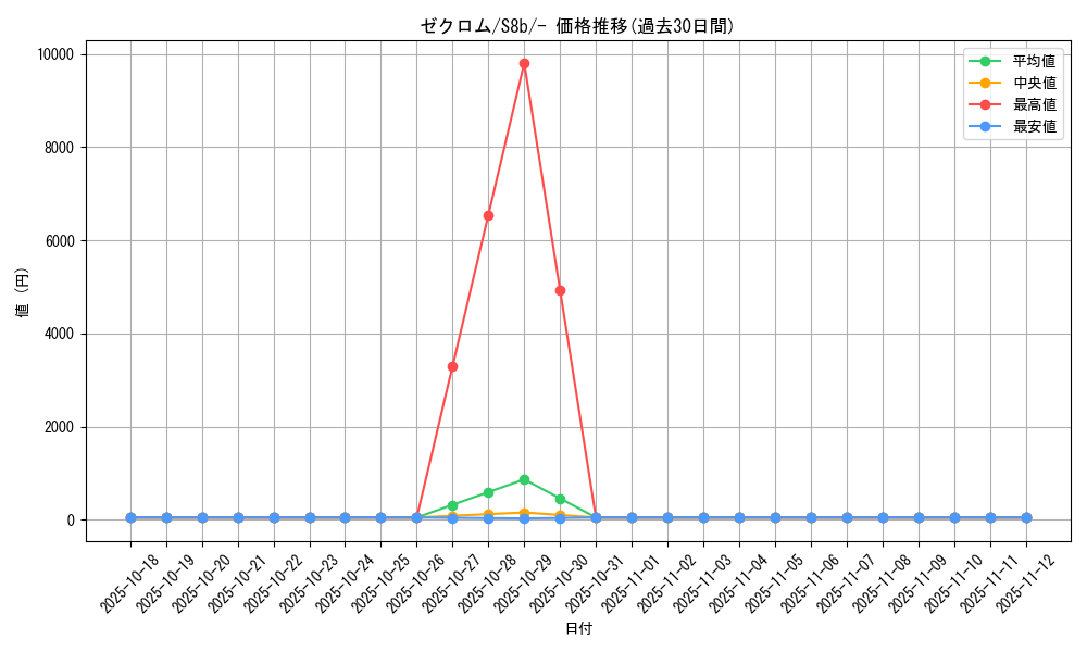 card_30378_series_61353_rarity_95225_graph