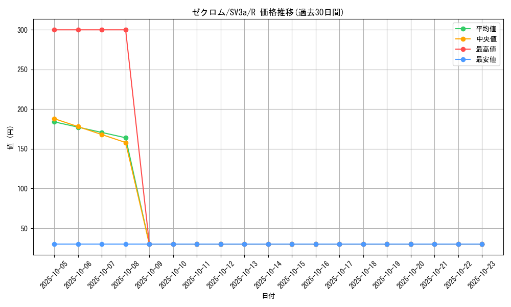 card_30378_series_61396_rarity_65216_graph