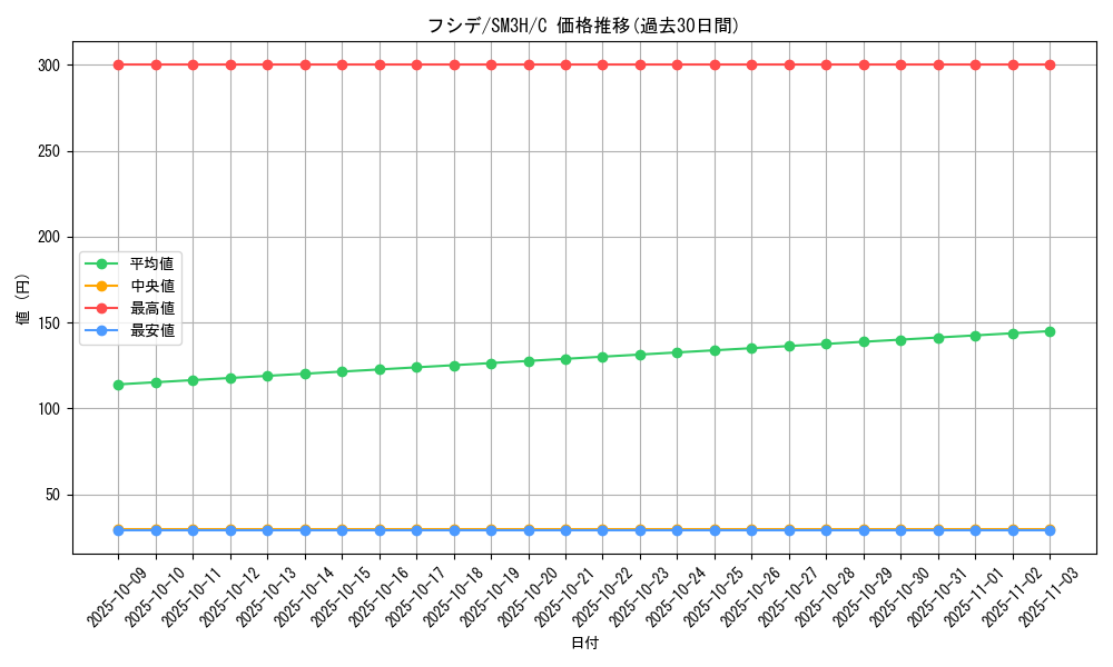 card_30379_series_61247_rarity_65214_graph