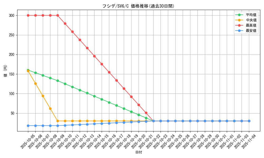 card_30379_series_61412_rarity_65214_graph