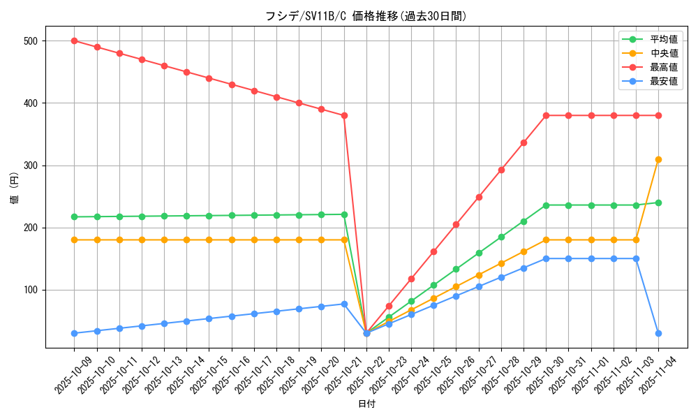card_30379_series_61438_rarity_65214_graph
