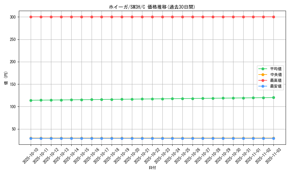 card_30380_series_61247_rarity_65214_graph