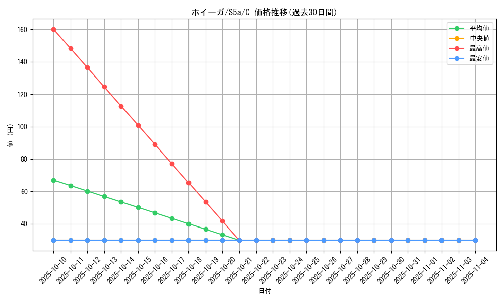 card_30380_series_61335_rarity_65214_graph