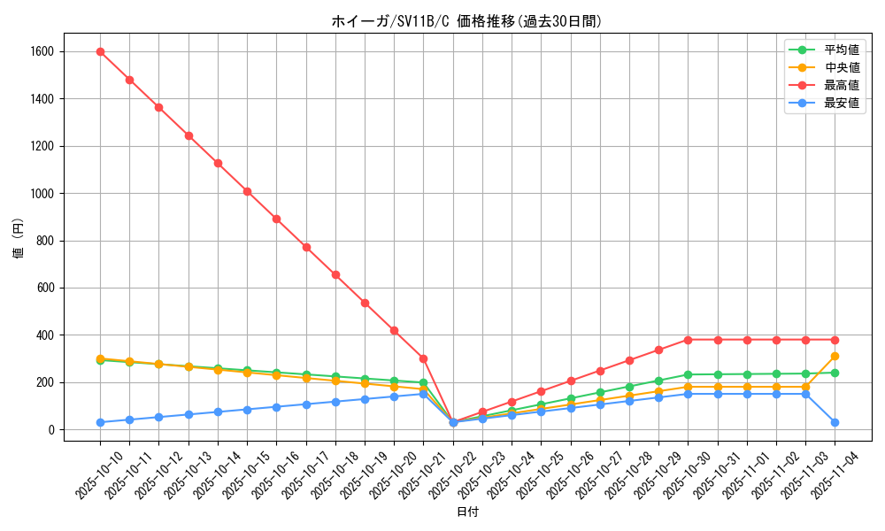 card_30380_series_61438_rarity_65214_graph