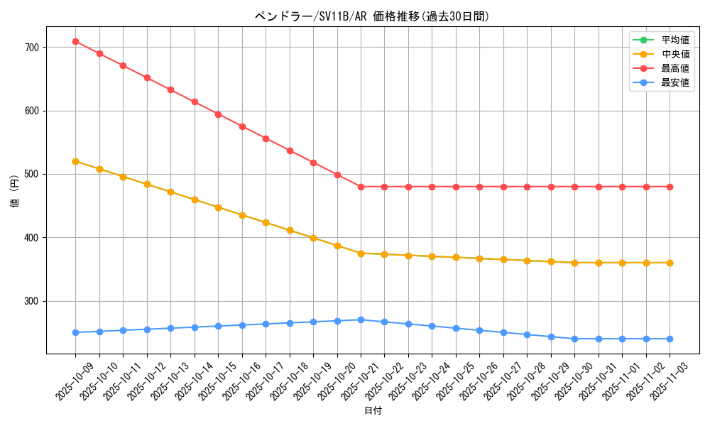 card_30381_series_61438_rarity_86461_graph