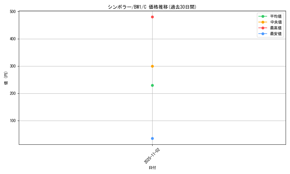 card_30382_series_61115_rarity_65214_graph