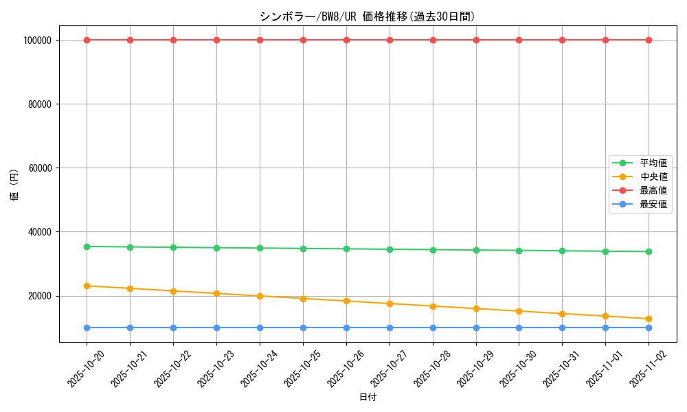card_30382_series_61144_rarity_71893_graph