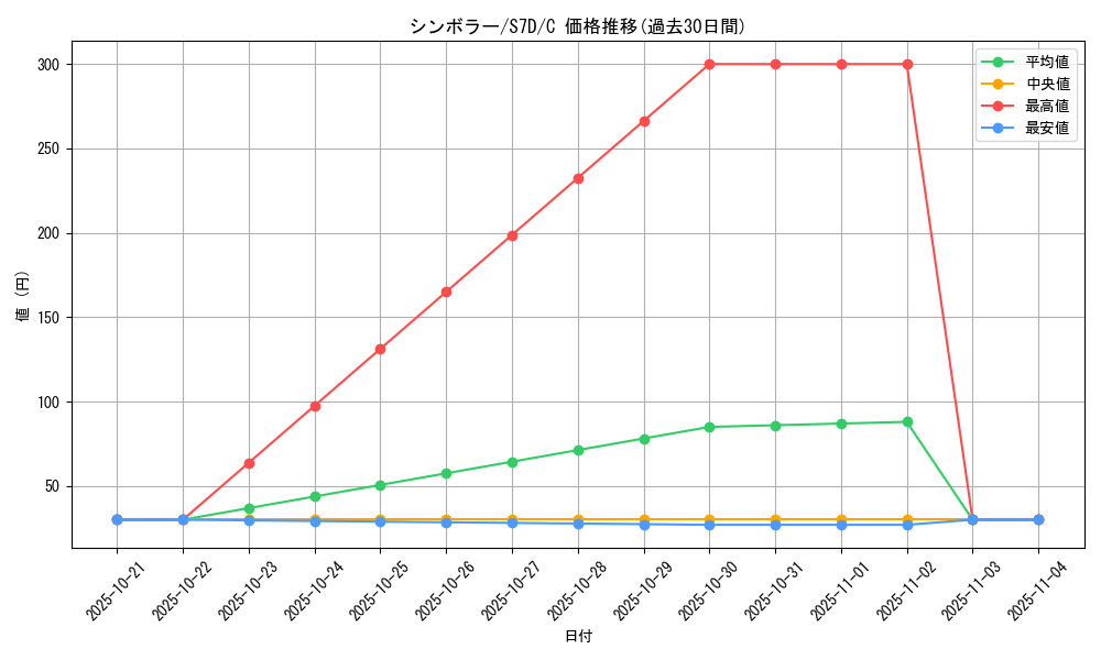 card_30382_series_61343_rarity_65214_graph