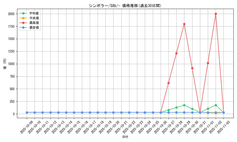 card_30382_series_61353_rarity_95225_graph
