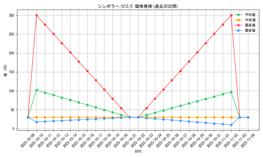 card_30382_series_61370_rarity_65214_graph